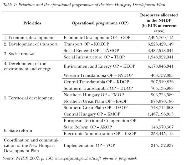 Priorities and the operational programmes of the New Hungary Development Plan