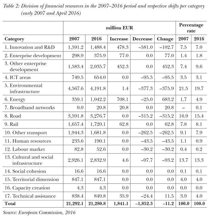 Division of financial resources in the 2007–2016 period and respective shifts per category (early 2007 and April 2016)