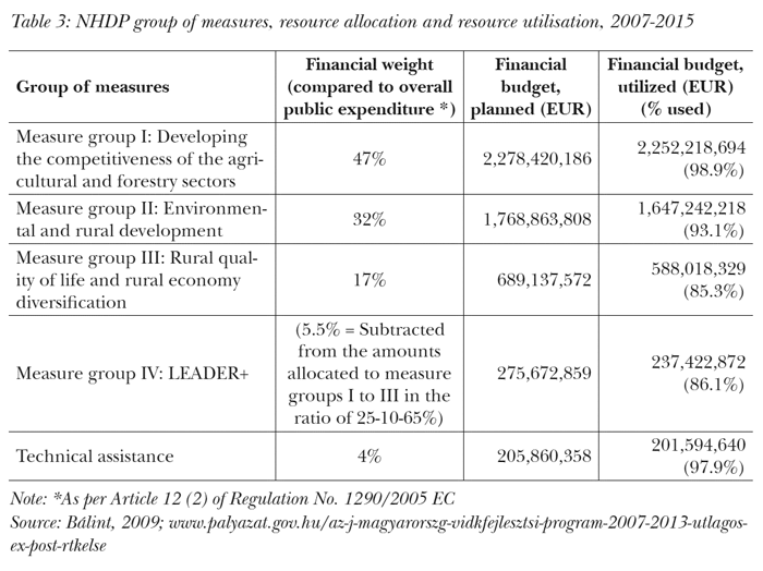 NHDP group of measures, resource allocation and resource utilisation, 2007-2015