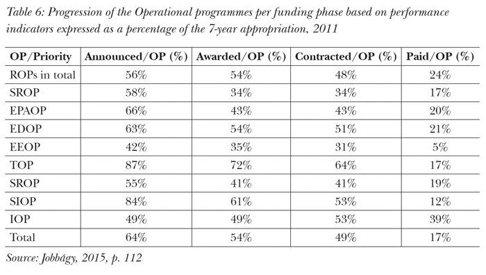 Comparison of the V4 countries according to institutional framework, 2007-2013