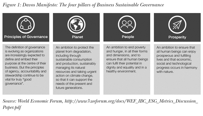 Davos Manifesto: The four pillars of Business Sustainable Governance