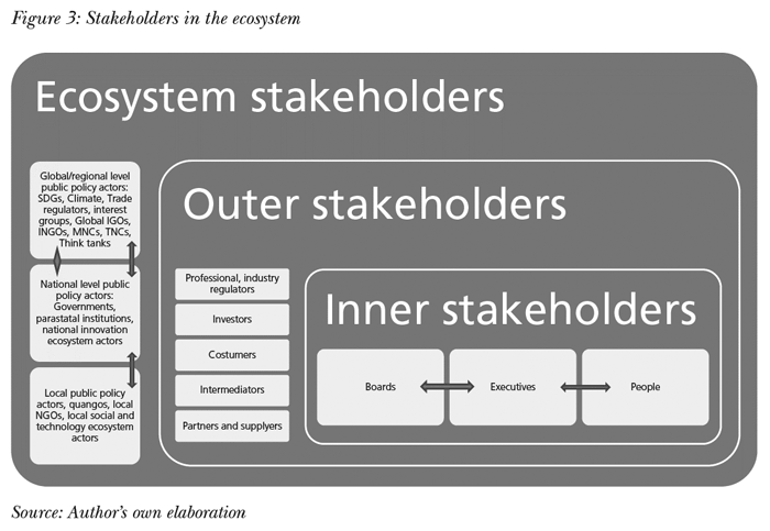 Stakeholders in the ecosystem
