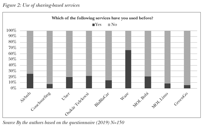 Use of sharing-based services