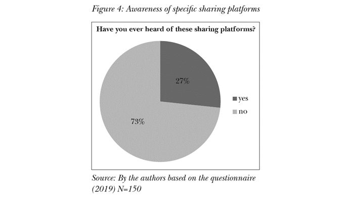 Awareness of specific sharing platforms