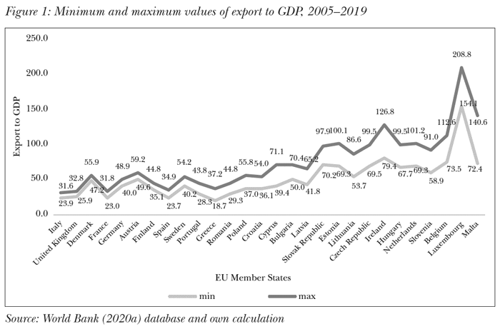 Minimum and maximum values of export to GDP, 2005–2019