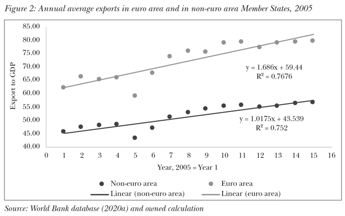 Annual average exports in euro area and in non-euro area Member States, 2005