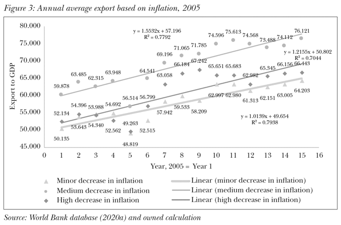 Annual average export based on inflation, 2005