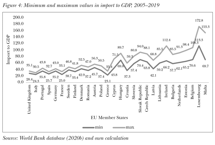 Minimum and maximum values in import to GDP, 2005–2019