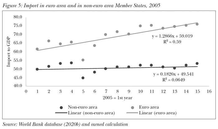 Import in euro area and in non-euro area Member States, 2005