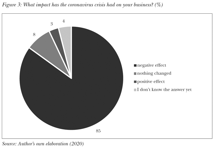What impact has the coronavirus crisis had on your business? (%)