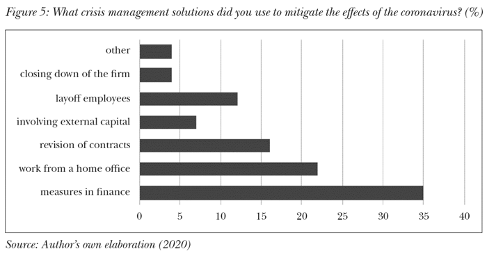 What crisis management solutions did you use to mitigate the effects of the coronavirus? (%)