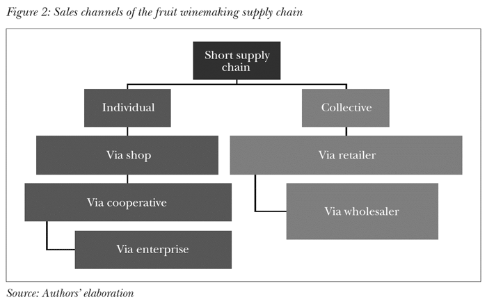 Sales channels of the fruit winemaking supply chain