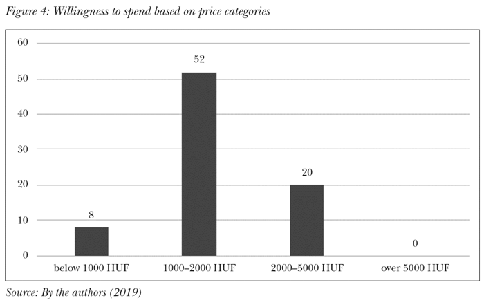 Willingness to spend based on price categorie