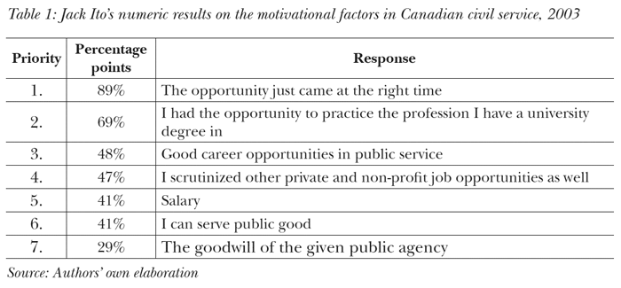 Jack Ito’s numeric results on the motivational factors in Canadian civil service, 2003