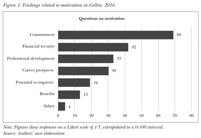Findings related to motivation in Gellén, 2016