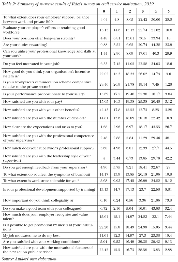 Summary of numeric results of Rácz’s survey on civil service motivation, 2019