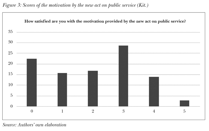 Scores of the motivation by the new act on public service (Kit.)